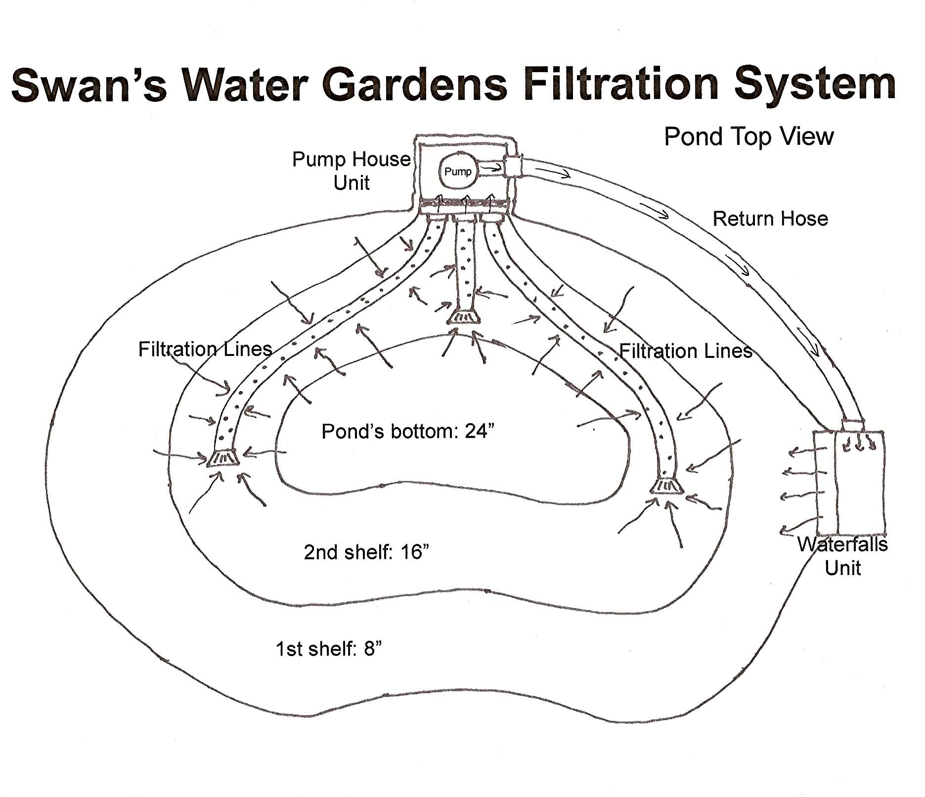 Swan's Water Gardens Filtration System
